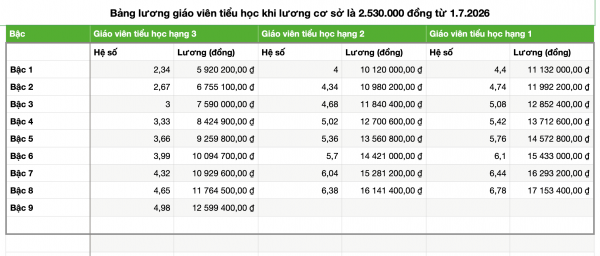 Lương giáo viên tiểu học tăng ra sao từ 1.7.2026?