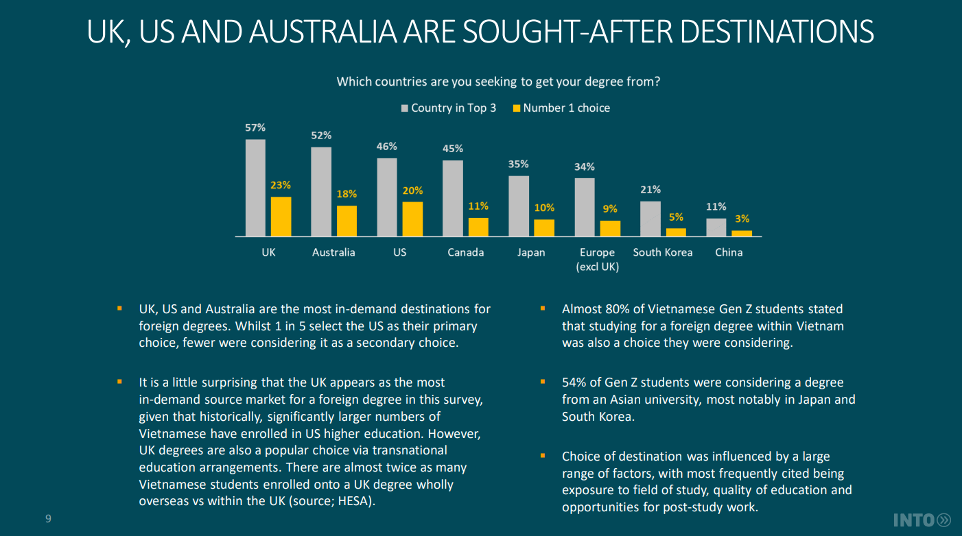 Lý do Việt Nam trở thành ‘điểm nóng’ du học