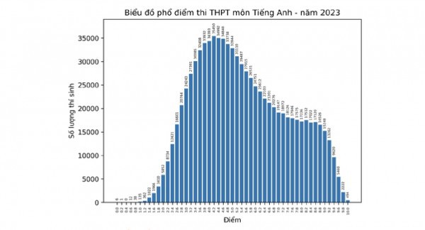 Môn tiếng Anh lại ‘đội sổ’ kỳ thi tốt nghiệp THPT