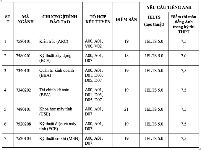 Một trường ĐH công bố 2 mức sàn, điểm chuẩn dự kiến ra sao?