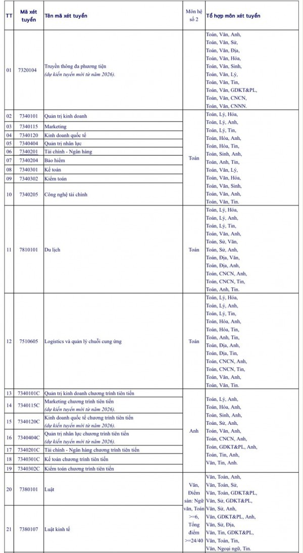 Một trường đại học công lập quay lại xét tuyển bằng học bạ