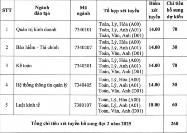 Một trường đại học công lập xét tuyển bổ sung nhiều ngành 14 điểm 3 môn Một trường đại học công lập xét tuyển bổ sung nhiều ngành 14 điểm 3 môn