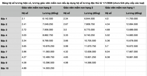 Nếu áp dụng hệ số lương đặc thù, bảng lương nhà giáo thế nào từ 1.1.2026?