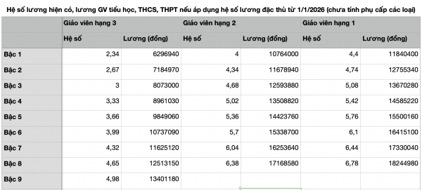 Nếu áp dụng hệ số lương đặc thù, bảng lương nhà giáo thế nào từ 1.1.2026?