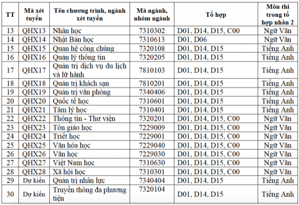 Nhiều ngành khoa học xã hội ĐH Quốc gia Hà Nội không xét tổ hợp C00