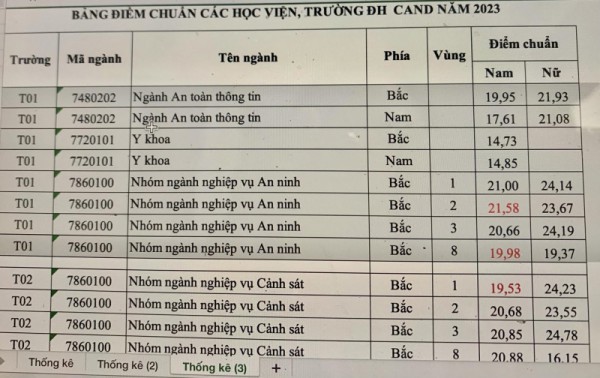 Nhờ có kỳ thi riêng nên điểm chuẩn các trường công an không bị ‘lạm phát’