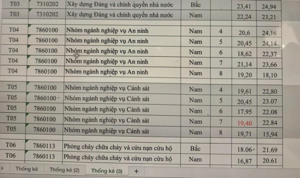 Nhờ có kỳ thi riêng nên điểm chuẩn các trường công an không bị ‘lạm phát’