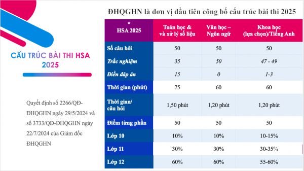 Nội dung đề thi đánh giá năng lực HSA 2025 dành 60% cho kiến thức lớp 12