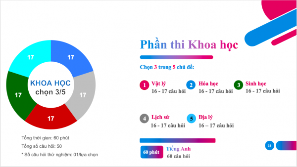 Nội dung đề thi đánh giá năng lực HSA 2025 dành 60% cho kiến thức lớp 12