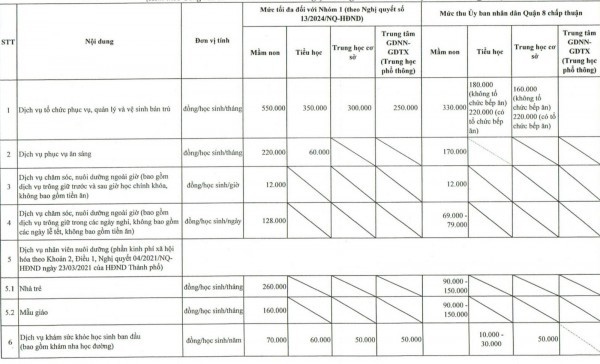 Q.8,TP.HCM công bố các khoản thu đầu năm học và yêu cầu giãn thời gian thực hiện