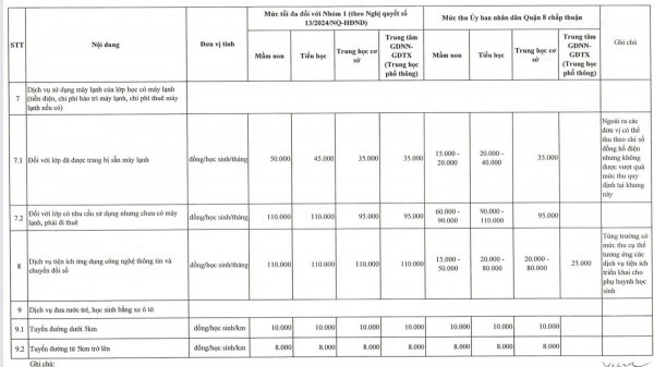 Q.8,TP.HCM công bố các khoản thu đầu năm học và yêu cầu giãn thời gian thực hiện
