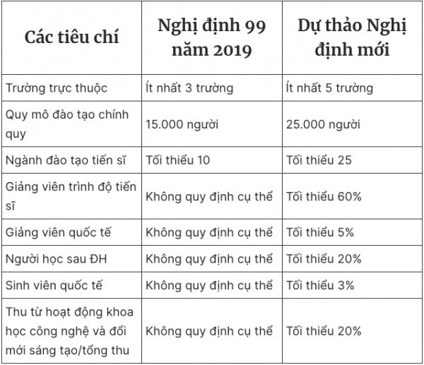 Quy định mới chuyển đổi trường ĐH thành ĐH: Nhiều ĐH cũng khó đạt hết tiêu chí