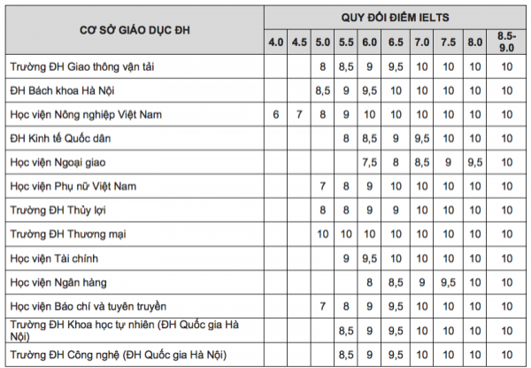 Quy đổi điểm 10 môn tiếng Anh: Trường chấp nhận IELTS 5.0, trường yêu cầu 8.5 Quy đổi điểm 10 môn tiếng Anh: Trường chấp nhận IELTS 5.0, trường yêu cầu 8.5