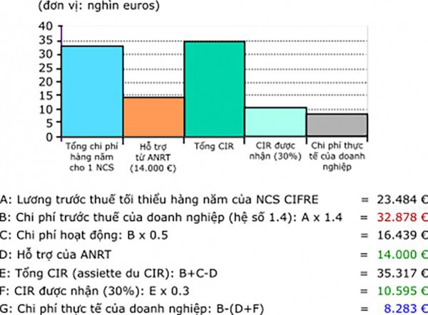 R&D: Bàn đạp từ đào tạo tiến sĩ liên kết hàn lâm – công nghiệp