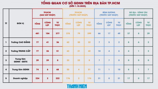 Sau sáp nhập, TP.HCM có bao nhiêu trường trung cấp, cao đẳng? Sau sáp nhập, TP.HCM có bao nhiêu trường trung cấp, cao đẳng?