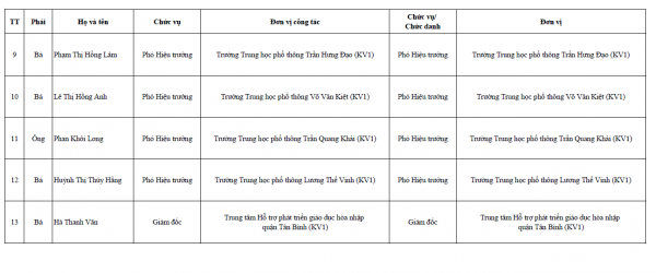 Sở GD-ĐT TP.HCM bổ nhiệm hàng loạt hiệu trưởng, hiệu phó ở 3 khu vực