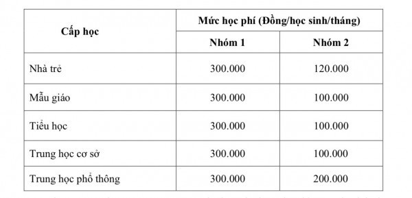 Sở GD-ĐT TP.HCM đề xuất TP hỗ trợ học phí cho học sinh trong năm học mới