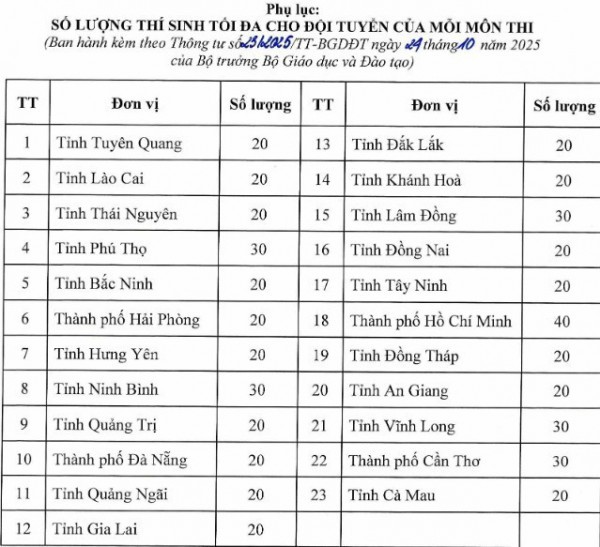 Sửa quy chế thi học sinh giỏi quốc gia Sửa quy chế thi học sinh giỏi quốc gia