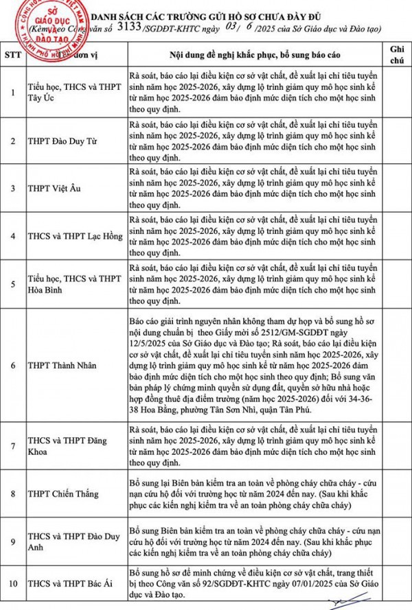 TP.HCM: 15 trường ngoài công lập chưa được giao chỉ tiêu tuyển sinh lớp 10, vì sao? TP.HCM: 15 trường ngoài công lập chưa được giao chỉ tiêu tuyển sinh lớp 10, vì sao?