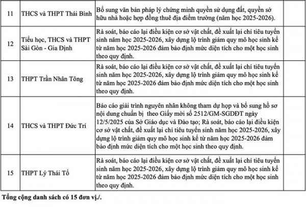 TP.HCM: 15 trường ngoài công lập chưa được giao chỉ tiêu tuyển sinh lớp 10, vì sao? TP.HCM: 15 trường ngoài công lập chưa được giao chỉ tiêu tuyển sinh lớp 10, vì sao?