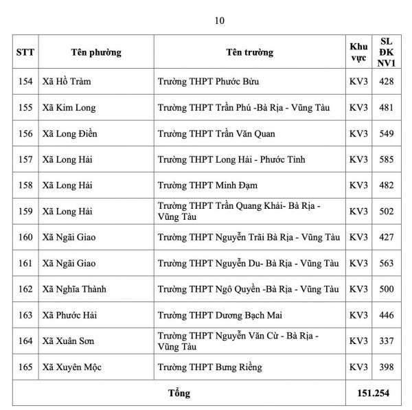 TP.HCM công bố số học sinh chọn nguyện vọng 1 lớp 10 từng trường THPT
