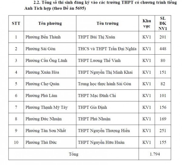 TP.HCM công bố số học sinh chọn nguyện vọng 1 lớp 10 từng trường THPT