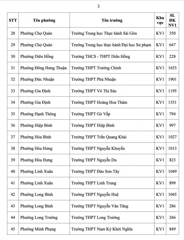 TP.HCM công bố số học sinh chọn nguyện vọng 1 lớp 10 từng trường THPT