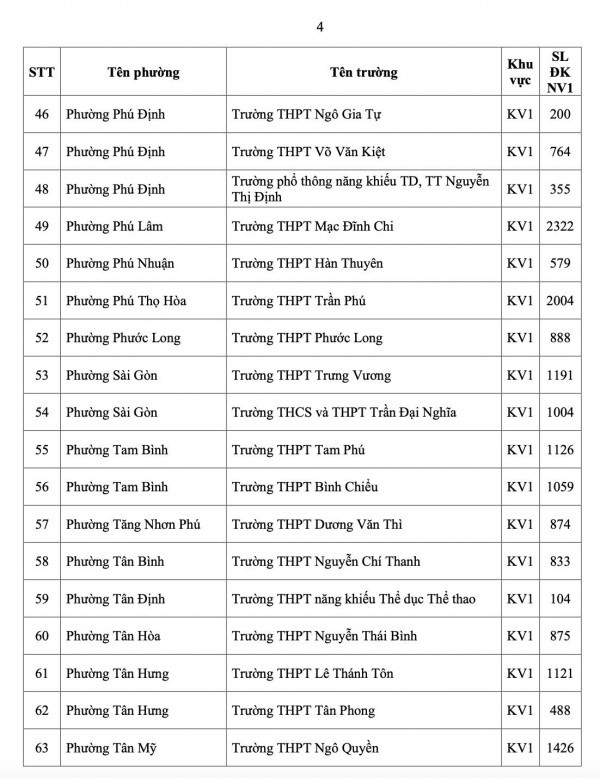 TP.HCM công bố số học sinh chọn nguyện vọng 1 lớp 10 từng trường THPT