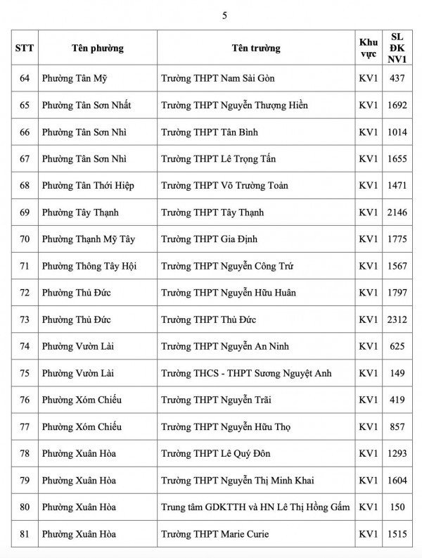 TP.HCM công bố số học sinh chọn nguyện vọng 1 lớp 10 từng trường THPT