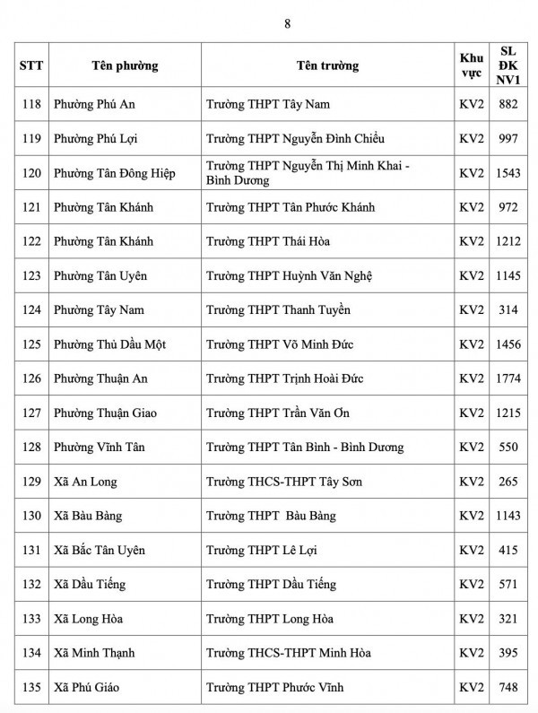 TP.HCM công bố số học sinh chọn nguyện vọng 1 lớp 10 từng trường THPT