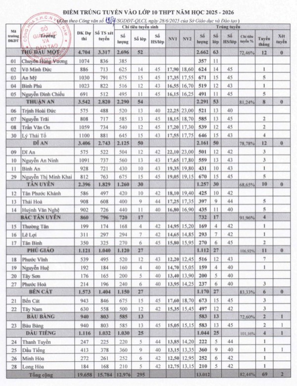 TP.HCM: Điểm chuẩn lớp 10 các trường THPT tăng giảm ra sao trong 2 năm qua?