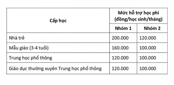 TP.HCM dự kiến 2 chính sách miễn học phí toàn bộ cho học sinh