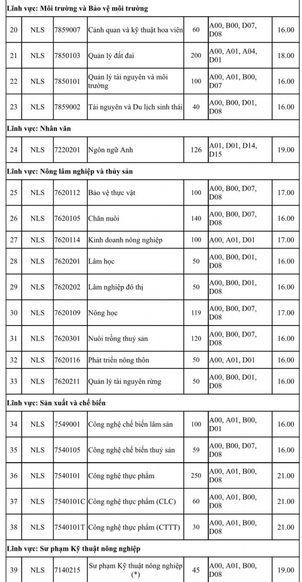 Thêm 2 trường ĐH công bố điểm sàn xét điểm thi tốt nghiệp THPT 2023