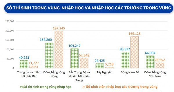 Thêm một lý do khiến 360.000 thí sinh không đăng ký xét tuyển ĐH