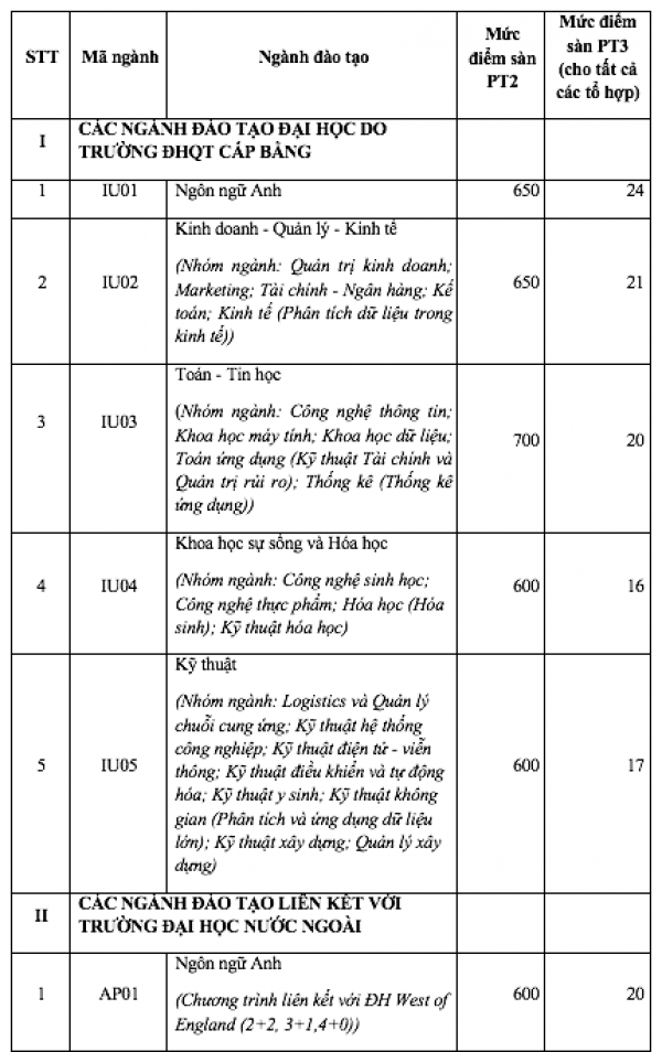 Thêm trường thành viên ĐH Quốc gia TP.HCM công bố điểm sàn xét tuyển 2025