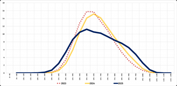 Thi đánh giá năng lực năm 2025: Điểm trên 1.000 không còn hiếm, mừng hay lo?