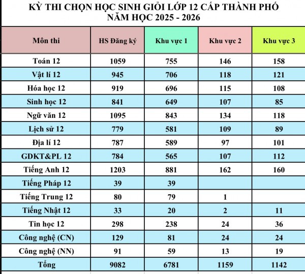 Thi học giỏi lớp 12 TP.HCM: Số lượng thí sinh dự thi tăng hơn 50%