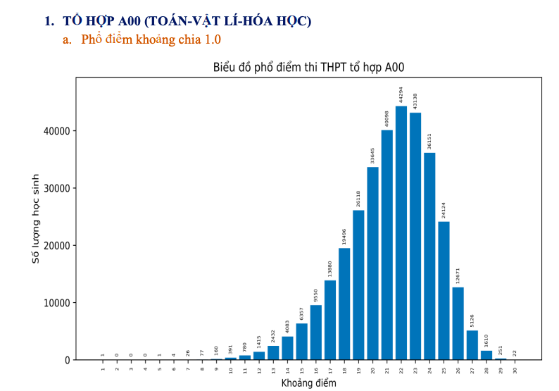 Thi tốt nghiệp THPT 2023: Phổ điểm 5 khối thi truyền thống A, B, C, D1, A1