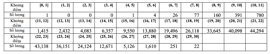 Thi tốt nghiệp THPT 2023: Phổ điểm 5 khối thi truyền thống A, B, C, D1, A1