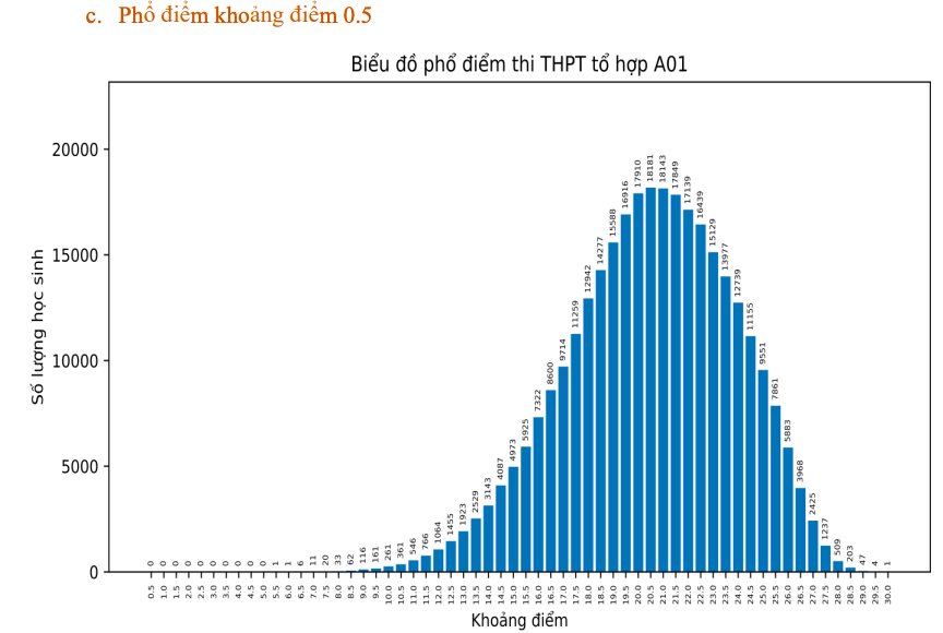 Thi tốt nghiệp THPT 2023: Phổ điểm 5 khối thi truyền thống A, B, C, D1, A1