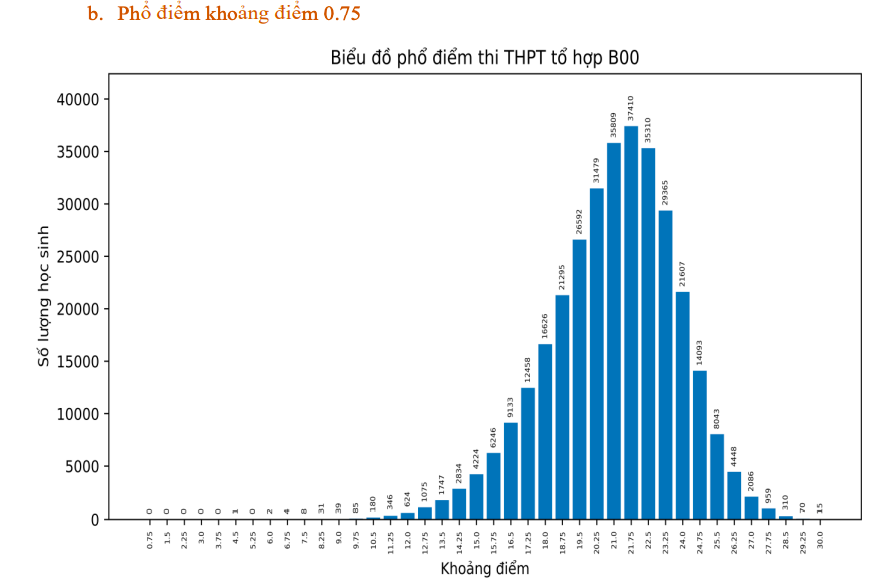 Thi tốt nghiệp THPT 2023: Phổ điểm 5 khối thi truyền thống A, B, C, D1, A1