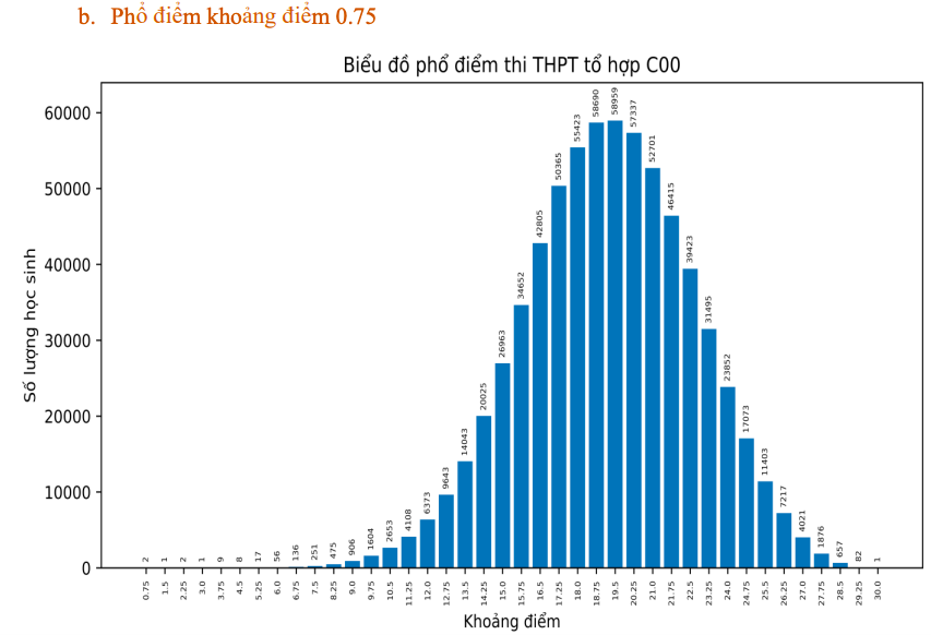 Thi tốt nghiệp THPT 2023: Phổ điểm 5 khối thi truyền thống A, B, C, D1, A1