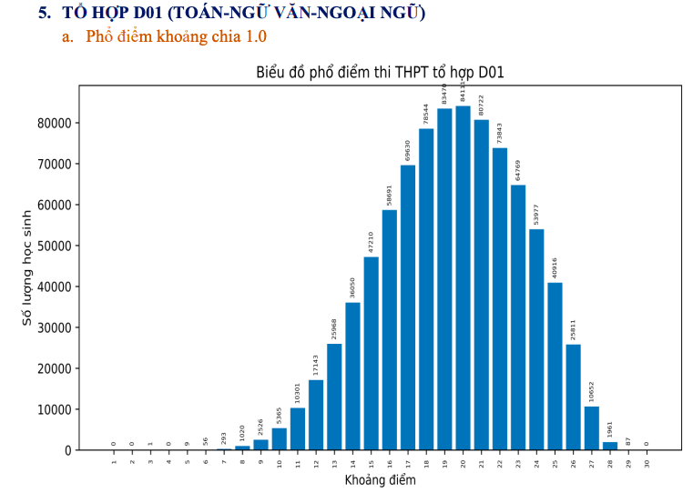 Thi tốt nghiệp THPT 2023: Phổ điểm 5 khối thi truyền thống A, B, C, D1, A1