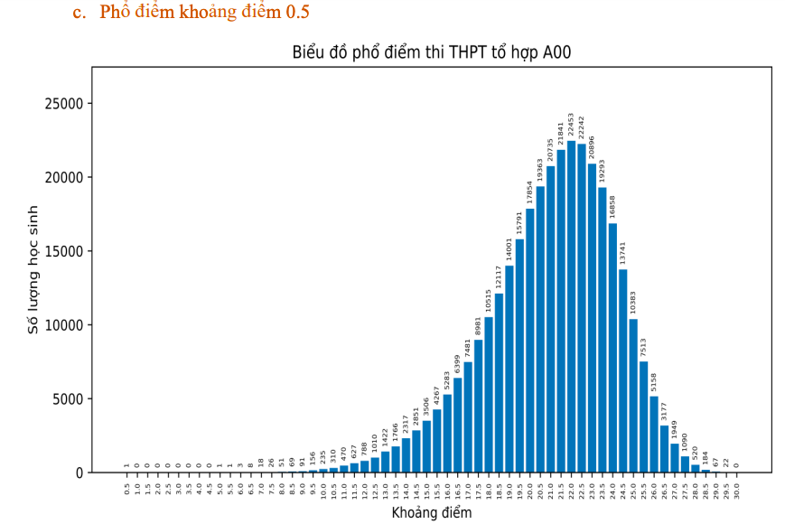 Thi tốt nghiệp THPT 2023: Phổ điểm 5 khối thi truyền thống A, B, C, D1, A1