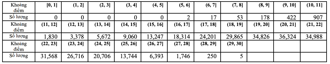 Thi tốt nghiệp THPT 2023: Phổ điểm 5 khối thi truyền thống A, B, C, D1, A1