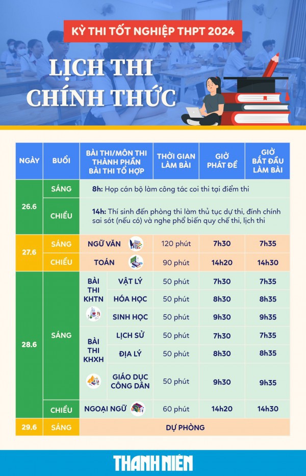 Thi tốt nghiệp THPT 2024: Những sai sót nhỏ để lại hậu quả lớn