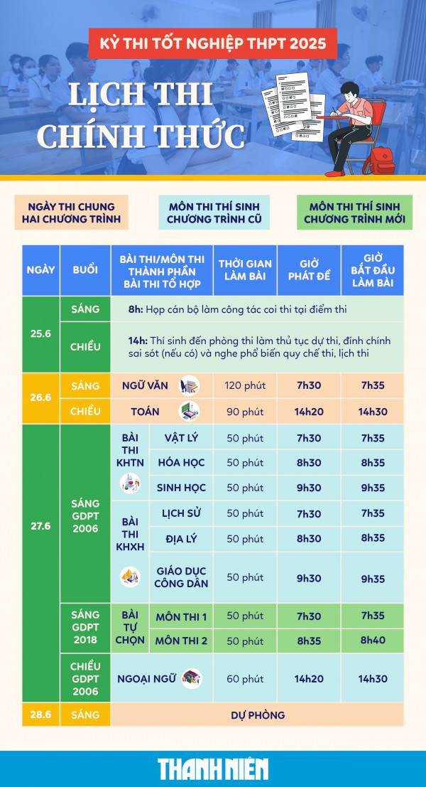 Thi tốt nghiệp THPT 2025: Vượt biển hơn 120 km, đưa đề thi ra đảo Phú Quốc Thi tốt nghiệp THPT 2025: Vượt biển hơn 120 km, đưa đề thi ra đảo Phú Quốc