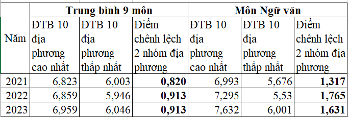 Thi tốt nghiệp THPT từ năm 2025: Liệu có giảm khoảng cách vùng miền?