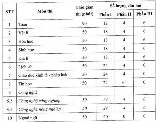 Thông tin mới nhất về cấu trúc đề thi tốt nghiệp THPT từ năm 2025