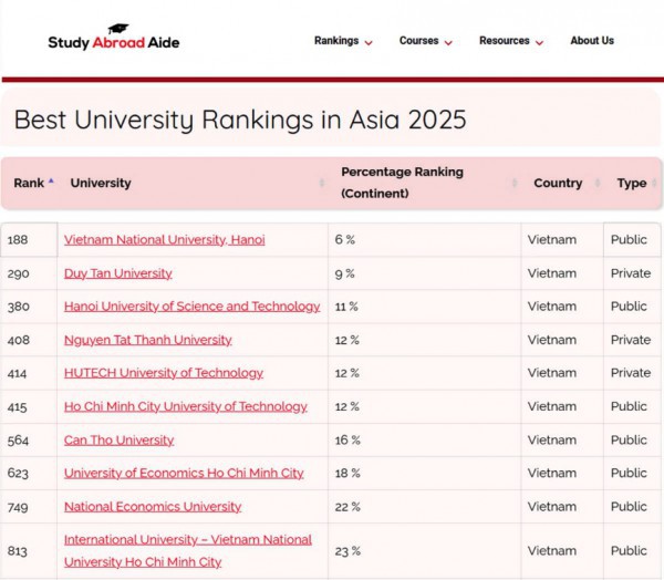 Top 10 đại học VN có giá trị tốt nhất châu Á cho sinh viên quốc tế Top 10 đại học VN có giá trị tốt nhất châu Á cho sinh viên quốc tế